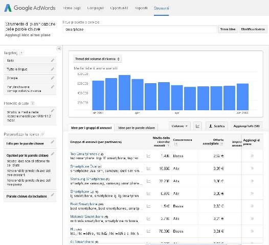 ricerca parole chiave Google Adwords