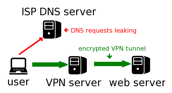 dns leak