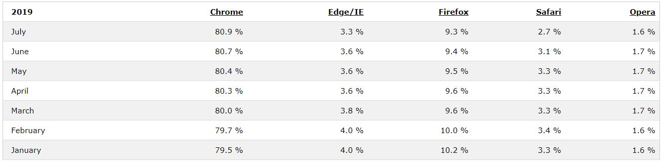 stats broser