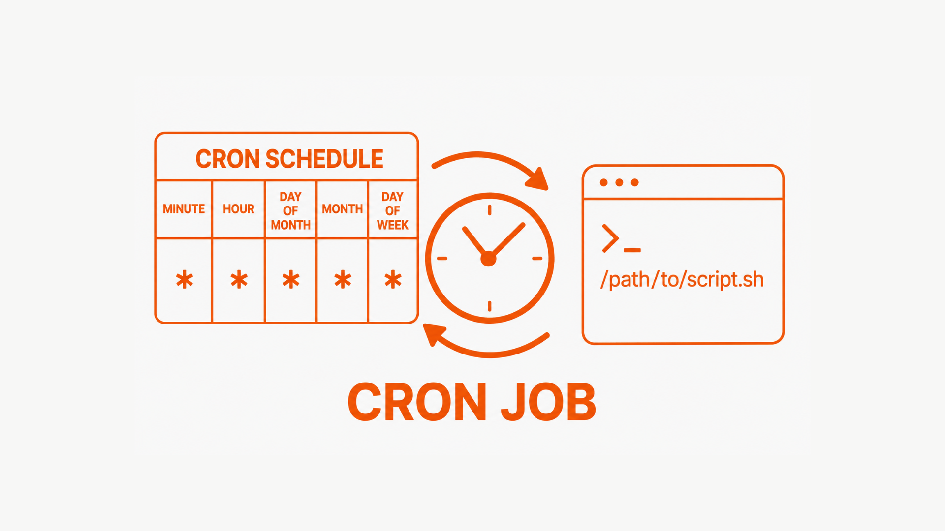 WP-Cron e cron job: cosa sono e perché possono rallentare un sito WordPress